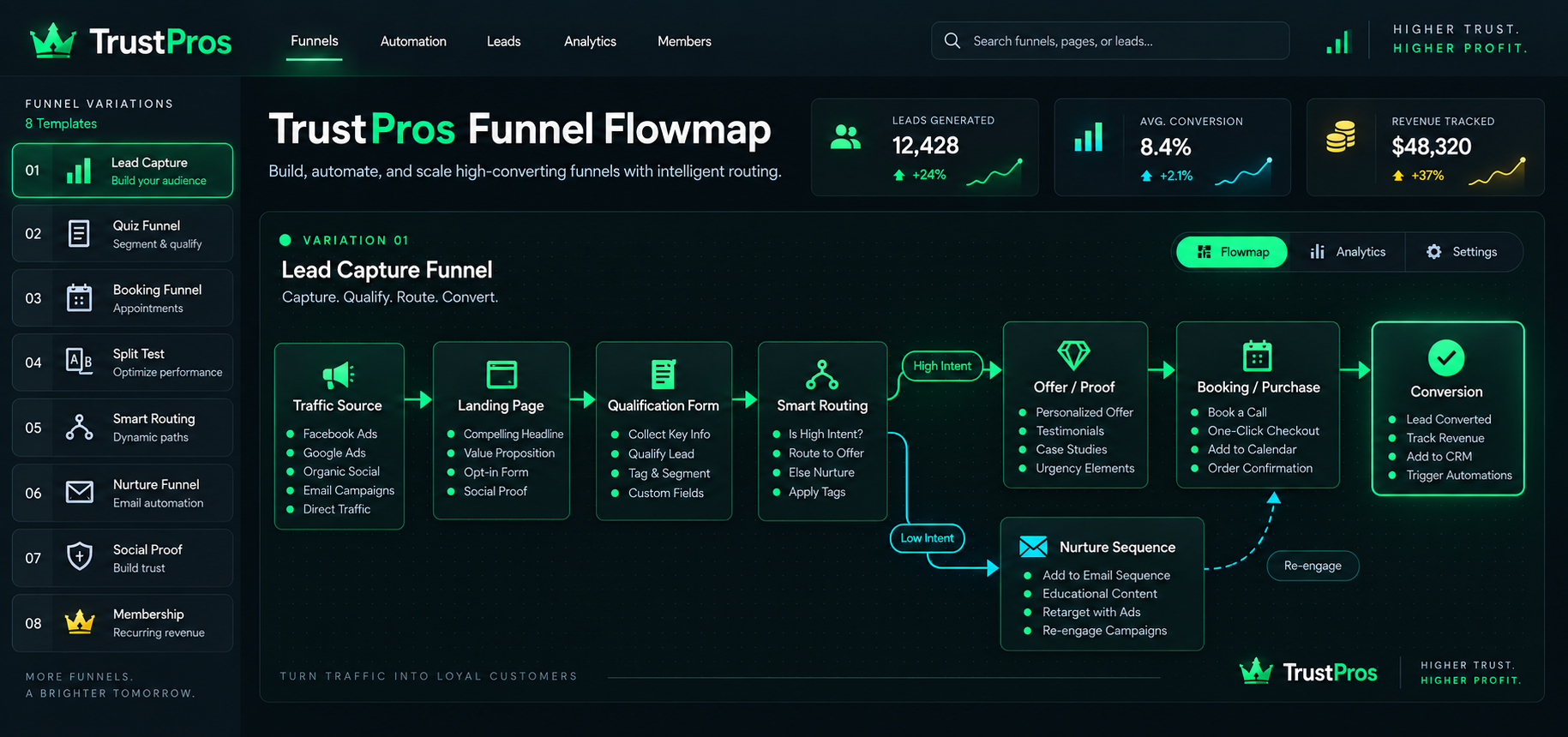 TrustPros Lead Capture Funnel flowmap